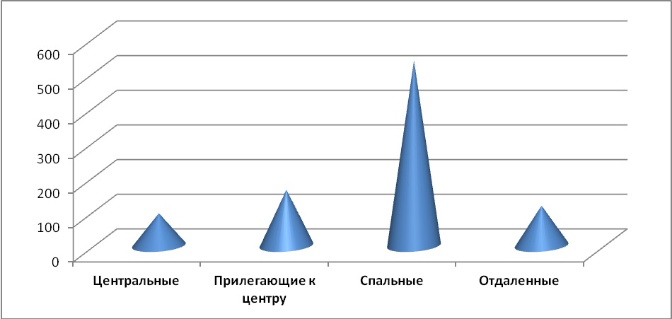 Диаграмма 2 Диаграмма 2. – Предложение на рынке по районам за февраль 2016 г.