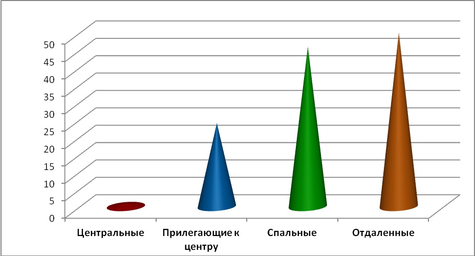 Диаграмма 4 Предложения по районам за февраль 2016 г.,%