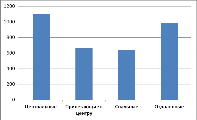 Диаграмма 5 Средняя цена за м2 по районам, долл. США