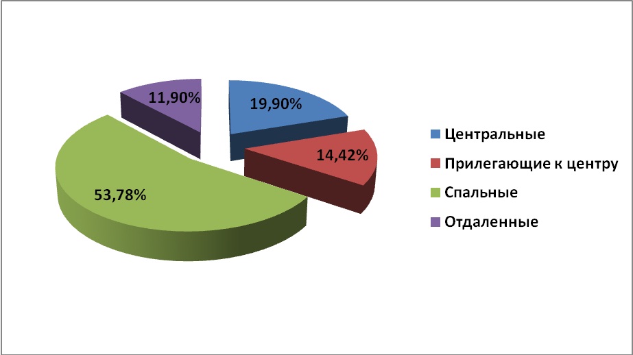 Диаграмма 1 Предложение на рынке по количеству комнат за август 2012 г.