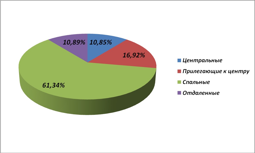 Диаграмма 1 Предложение на рынке по количеству комнат за декабрь 2011 г.