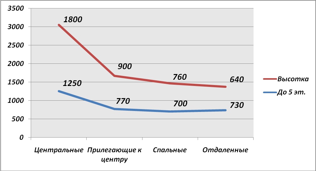 Средняя цена за м2 по районам, долл. США