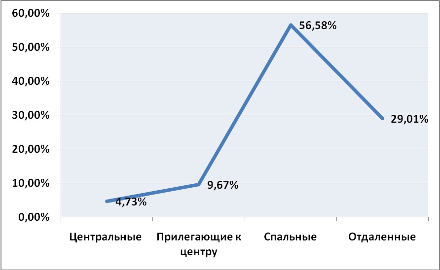 Предложения по районам за июль 2009 г.,%