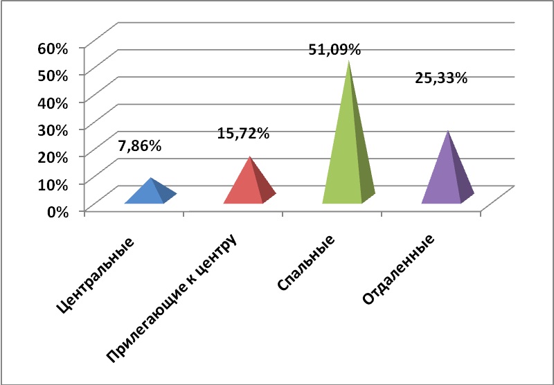 Предложения по районам за декабрь 2012 г.,%