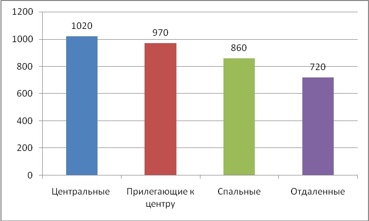 Средняя цена за м2 по районам, долл. США