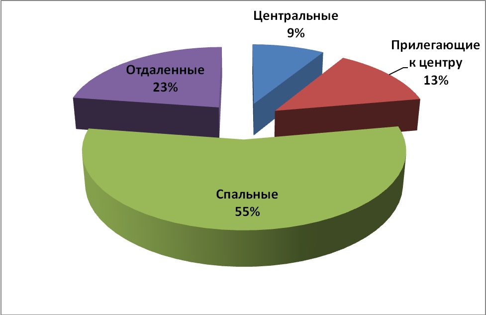 Диаграмма 2 Диаграмма 2. – Предложение на рынке по районам за апрель 2015 г.