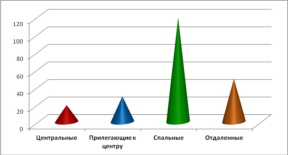 Диаграмма 4 Предложения по районам за апрель 2015 г.,%