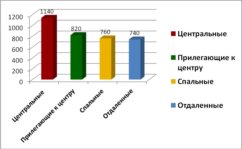 Диаграмма 5 Средняя цена за м2 по районам, долл. США