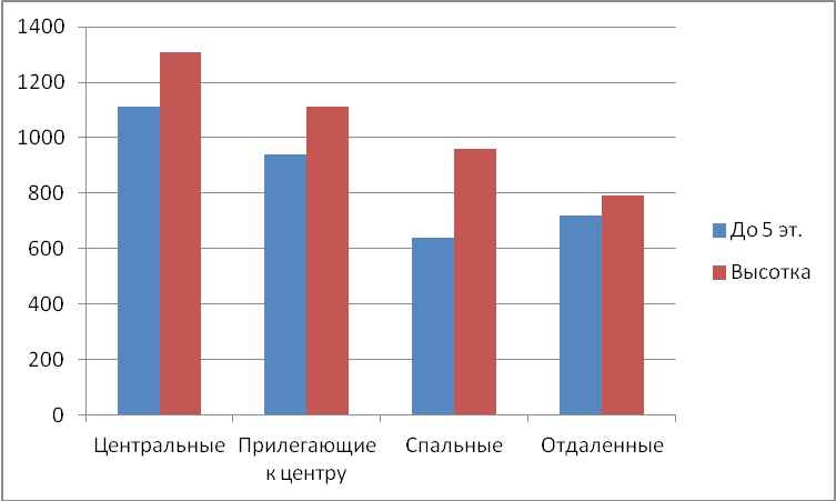 Диаграмма 1 Предложение на рынке по количеству комнат за август 2014 г.