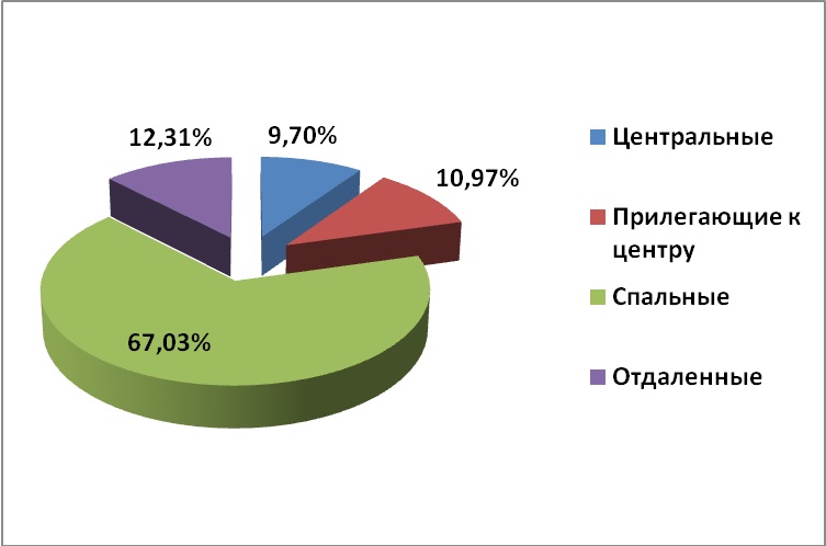 Диаграмма 2 Диаграмма 2. – Предложение на рынке по районам за август 2014 г.