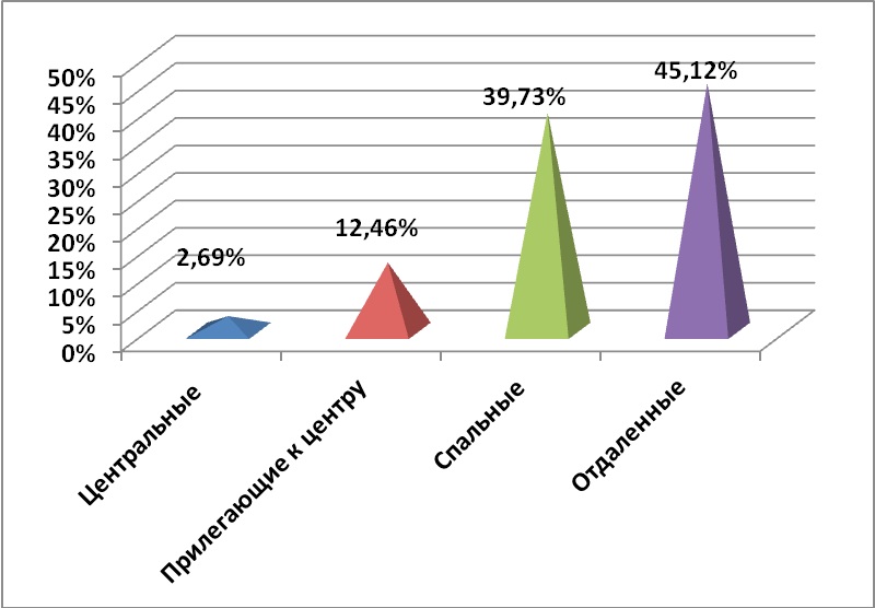 Диаграмма 4 Предложения по районам за август 2014 г.,%