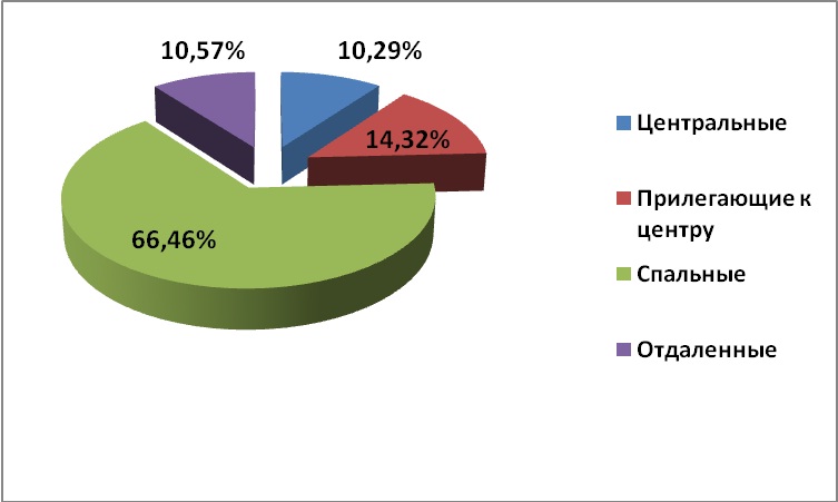 Диаграмма 2. – Предложение на рынке по районам за декабрь 2012 г.