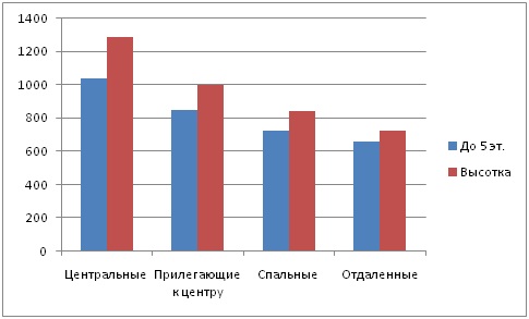 Диаграмма 1 Предложение на рынке по количеству комнат за февраль 2015 г.