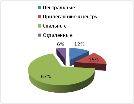 Диаграмма 2 Диаграмма 2. – Предложение на рынке по районам за февраль 2015 г.