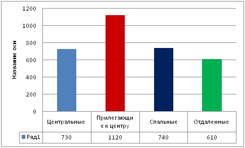 Диаграмма 5 Средняя цена за м2 по районам, долл. США