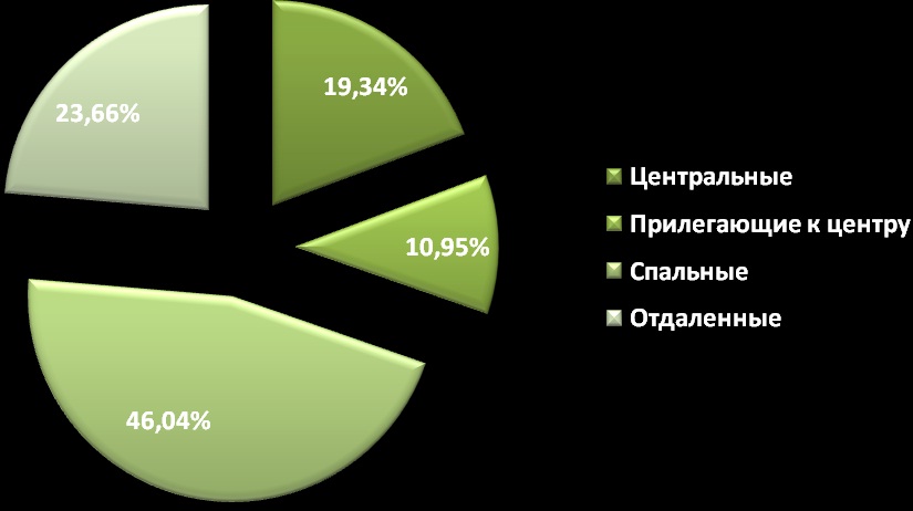 Диаграмма 1 Предложение на рынке по количеству комнат за декабрь 2011 г.