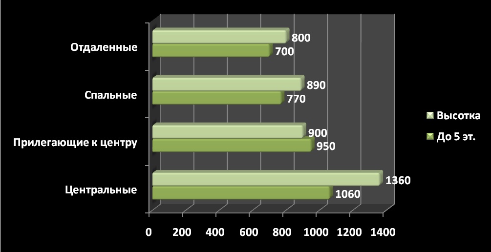 Средняя цена за м2 по районам, долл. США