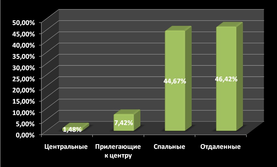 Предложения по районам за июль 2009 г.,%