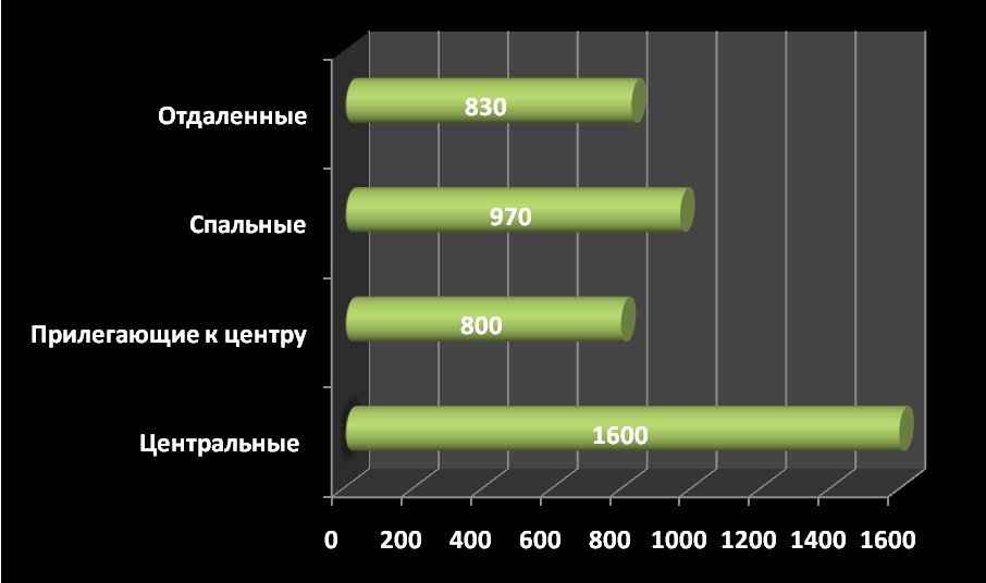 Средняя цена за м2 по районам, долл. США