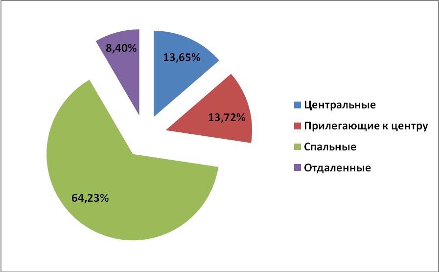 Диаграмма 1 Предложение на рынке по количеству комнат за декабрь 2011 г.
