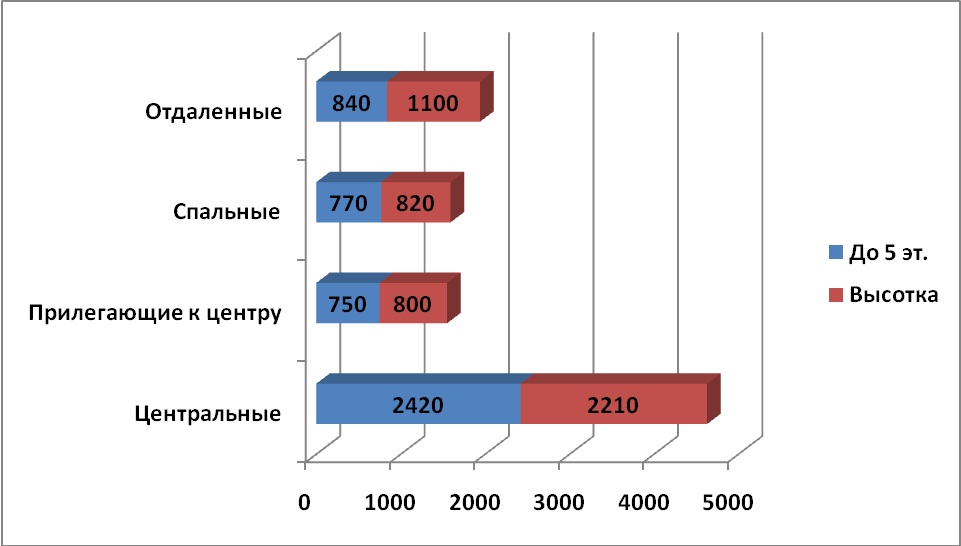 Средняя цена за м2 по районам, долл. США