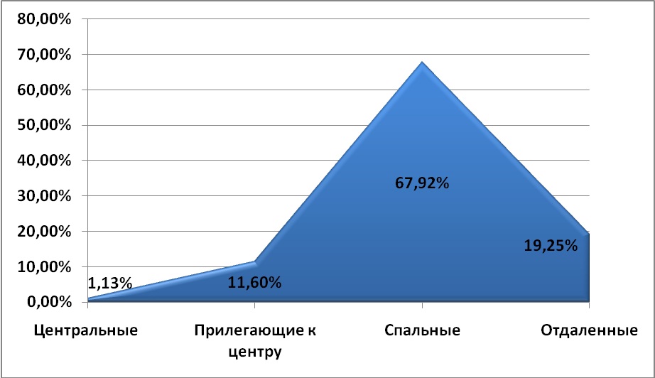 Диаграмма 4 Предложения по районам за июль 2009 г.,%