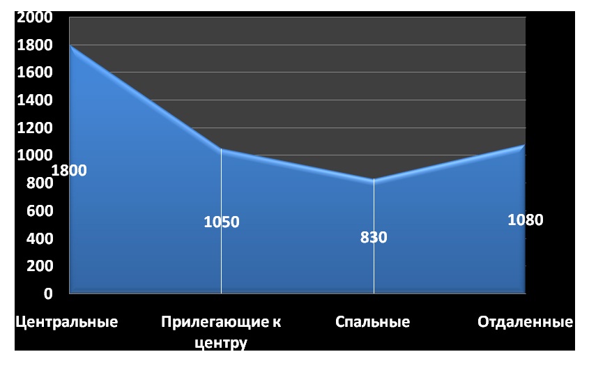 Средняя цена за м2 по районам, долл. США