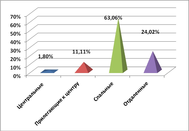Предложения по районам за январь 2014 г.,%