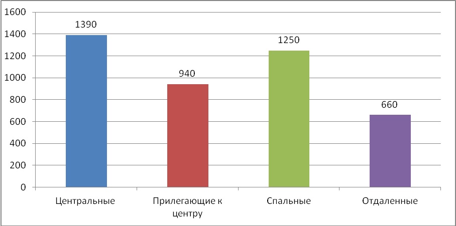 Средняя цена за м2 по районам, долл. США