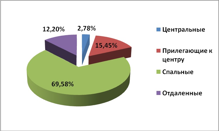 Диаграмма 2 Диаграмма 2. – Предложение на рынке по районам за июль 2013 г.