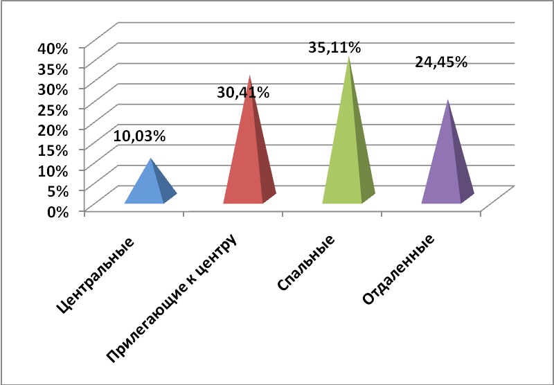 Диаграмма 4 Предложения по районам за июль 2013 г.,%