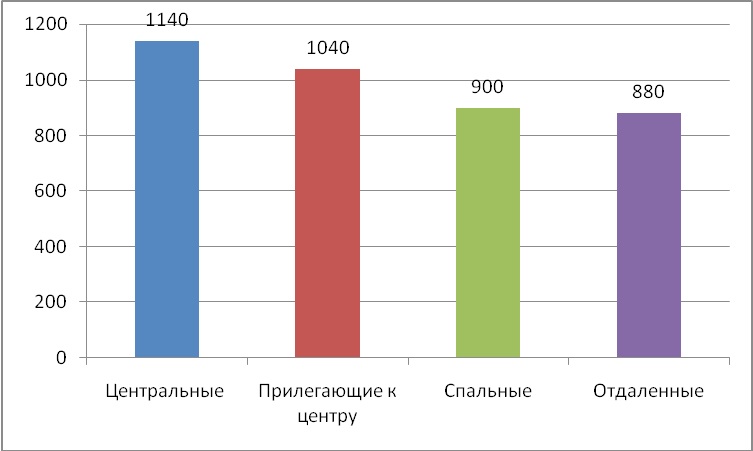 Диаграмма 5 Средняя цена за м2 по районам, долл. США