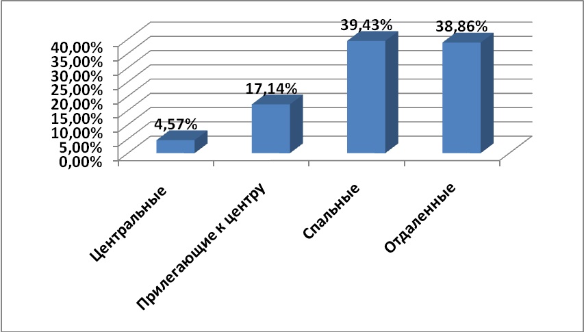 Диаграмма 4 Предложения по районам за июль 2009 г.,%