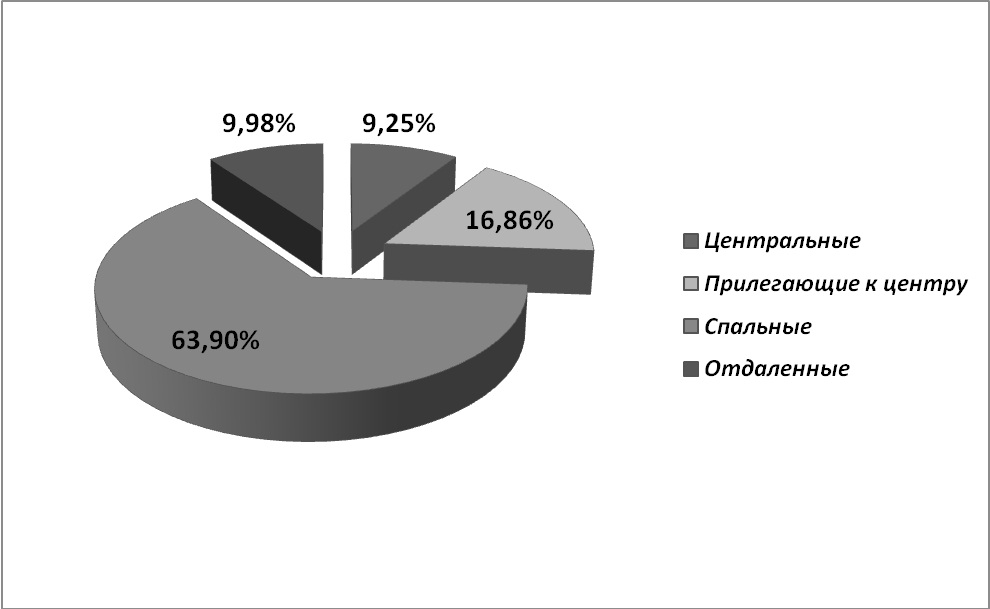 Диаграмма 1 Предложение на рынке по количеству комнат за декабрь 2011 г.