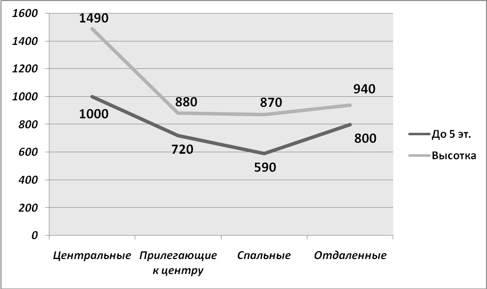 Средняя цена за м2 по районам, долл. США