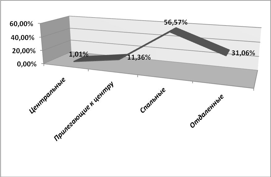 Предложения по районам за июль 2009 г.,%