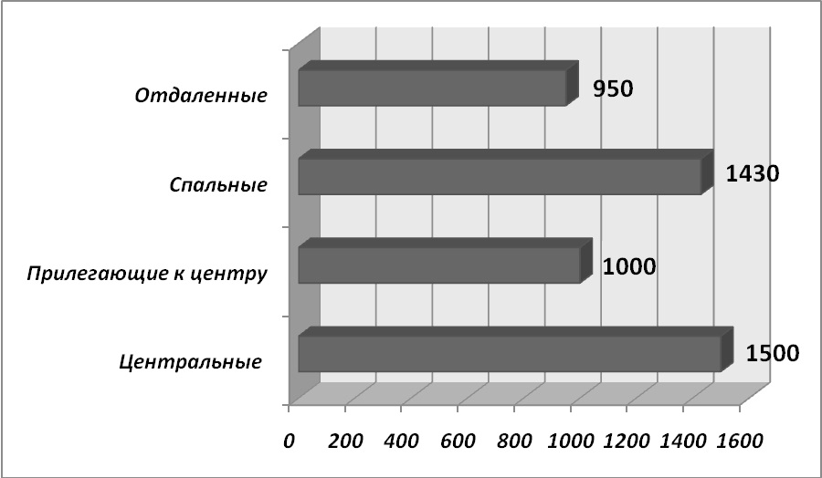 Средняя цена за м2 по районам, долл. США