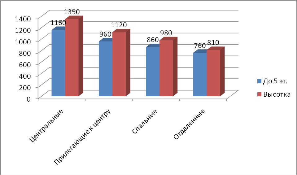 Диаграмма 1 Предложение на рынке по количеству комнат за декабрь 2012 г.