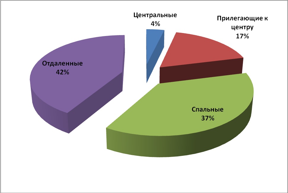 Диаграмма 2. – Предложение на рынке по районам за март 2015 г.