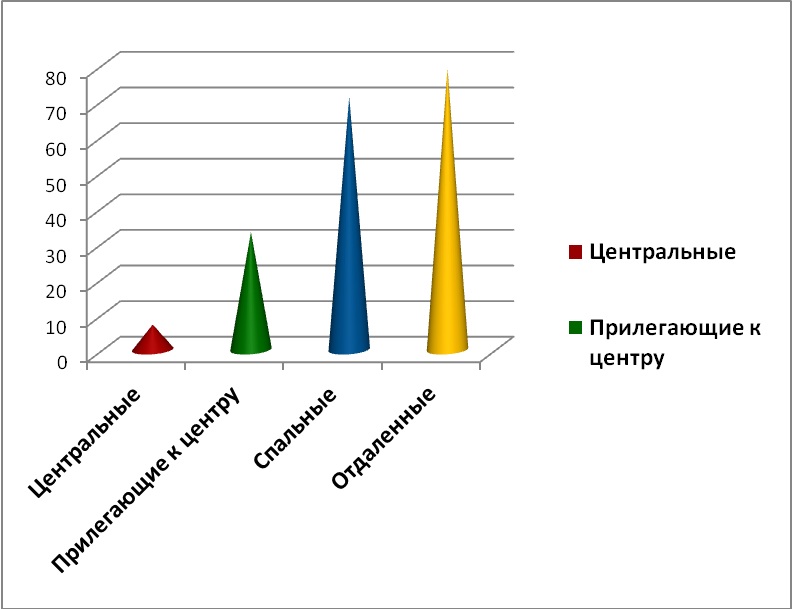 Предложения по районам за март 2015 г.,%