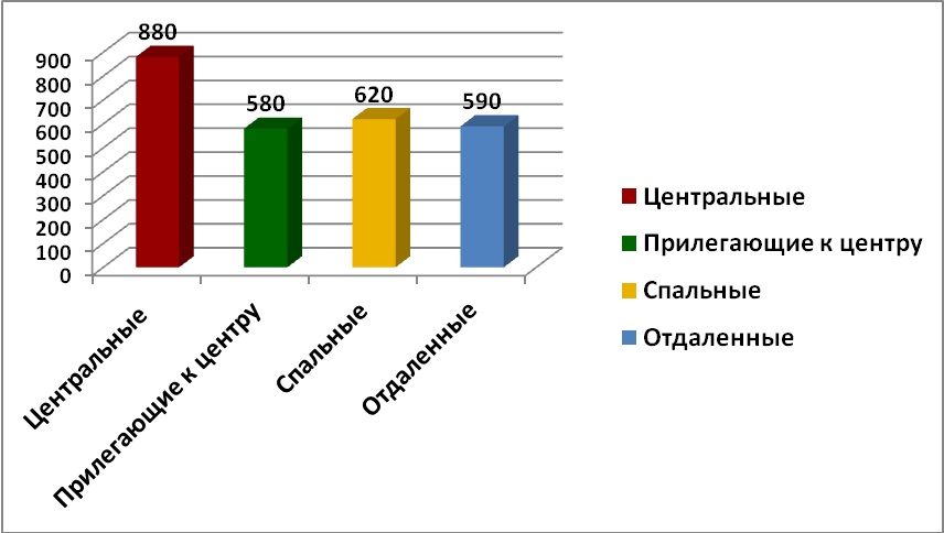 Средняя цена за м2 по районам, долл. США