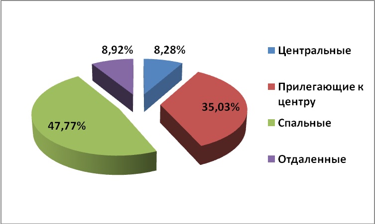 Диаграмма 2 Диаграмма 2. – Предложение на рынке по районам за март 2014 г.