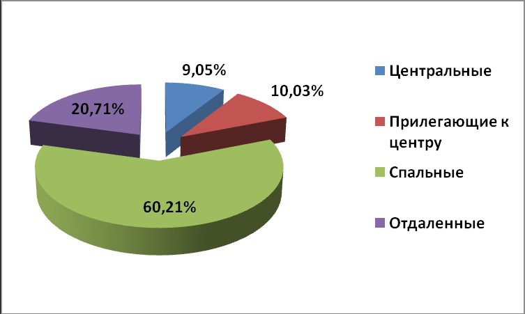 Диаграмма 2 Диаграмма 2. – Предложение на рынке по районам за май 2014 г.