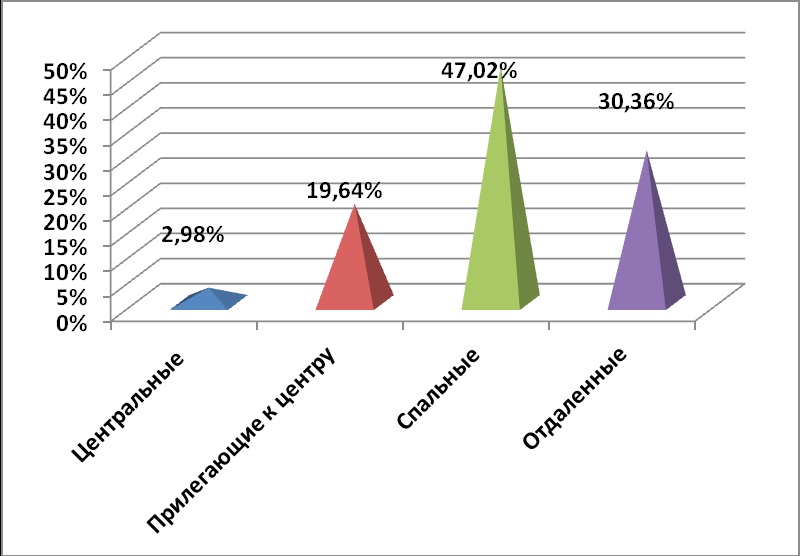Диаграмма 4 Предложения по районам за май 2014 г.,%