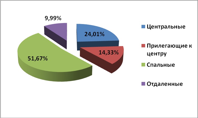 Диаграмма 2 Диаграмма 2. – Предложение на рынке по районам за октябрь 2012 г.