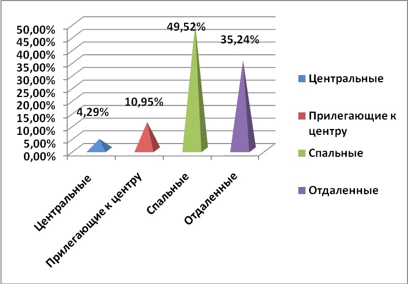 Диаграмма 4 Предложения по районам за октябрь 2012 г.,%
