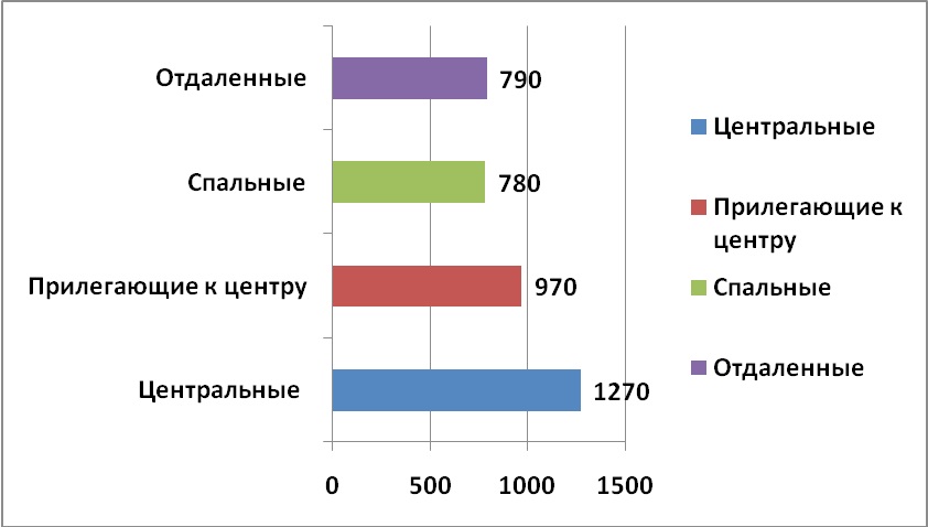 Диаграмма 5 Средняя цена за м2 по районам, долл. США