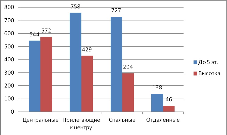 Диаграмма 1 Предложение на рынке по количеству комнат за ноябрь 2014 г.