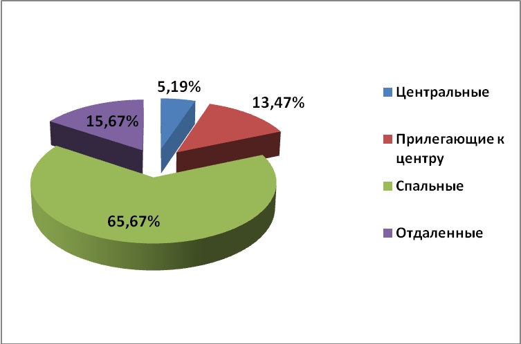 Диаграмма 2 Диаграмма 2. – Предложение на рынке по районам за ноябрь 2014 г.