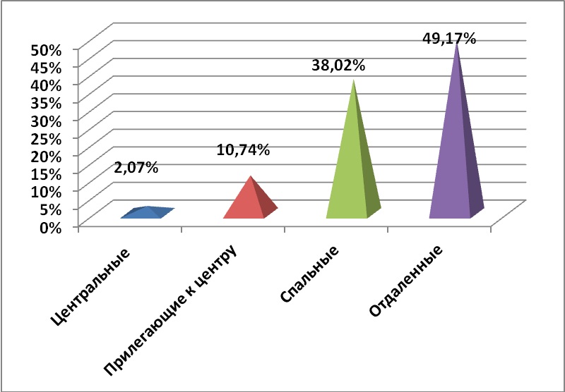 Диаграмма 4 Предложения по районам за ноябрь 2014 г.,%